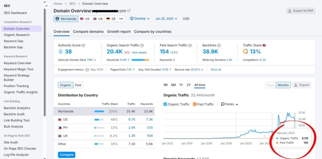 An image of Semrush from where we took the client information about organic traffic, backlinks, and much more.