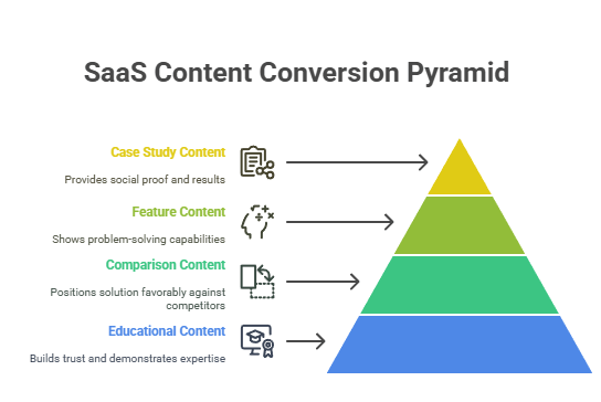 saas content conversion pyramid