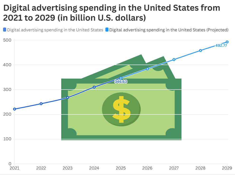 digital advertising spend in United states
