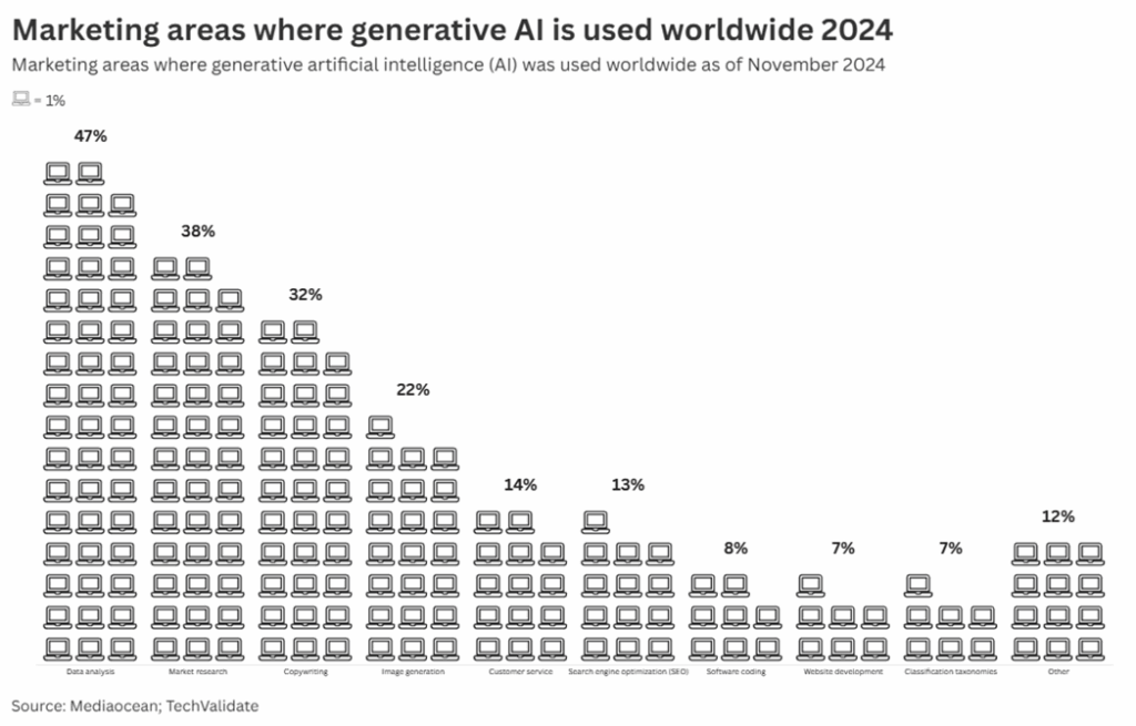 Marketing areas where generative AI is used worldwide