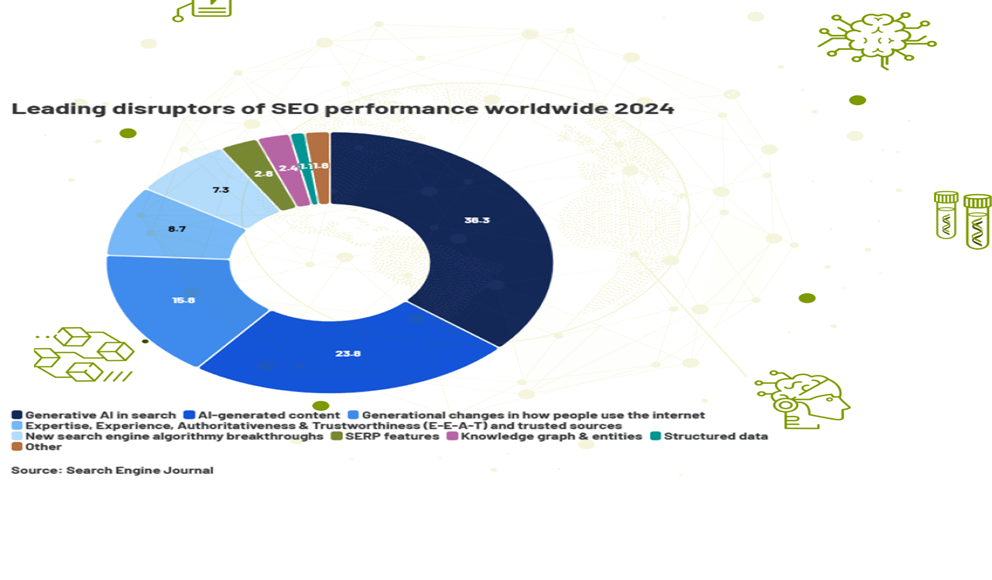 Leading disruptors of SEO performance