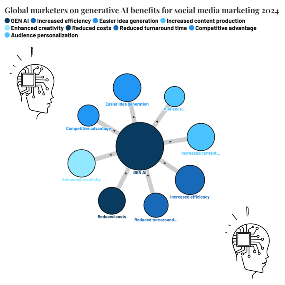 Benefits of AI