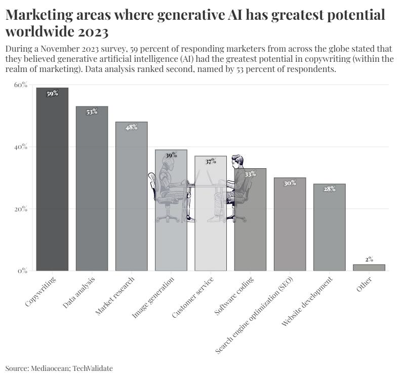 Marketing areas where AI has greatest potential worldwide 2023