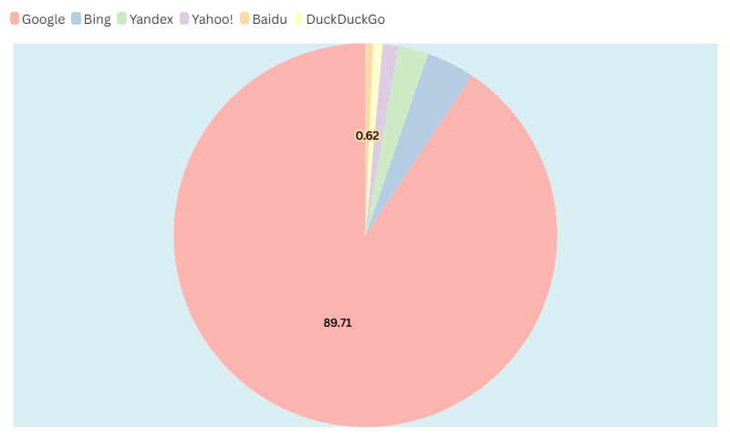 Search Engines Marketshare
