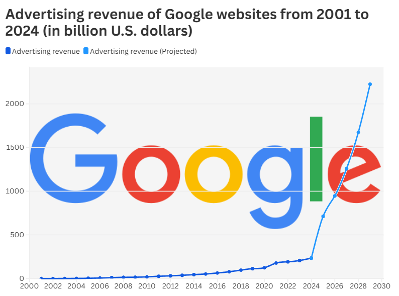 Googles ad revenue over past two decades