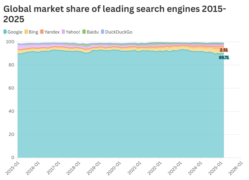 Search Engine market share over the past decade