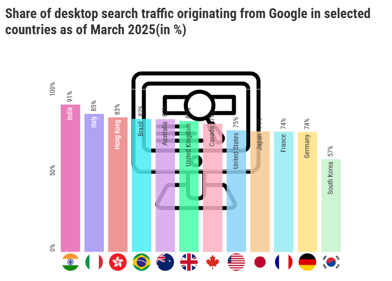 share of desktop search traffic from global in selected countries