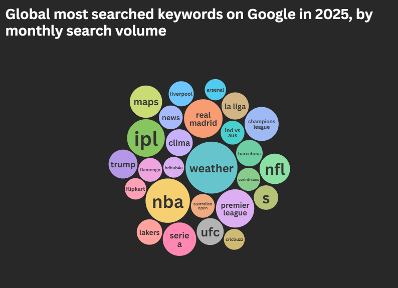 most searched keywords (SEO)