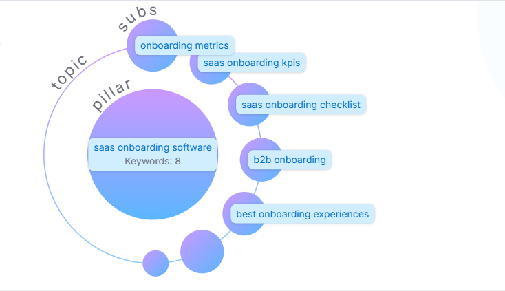 an screenshot from SEMrush showing SaaS Customer Retention Strategies as the pillar, and its possible clusters