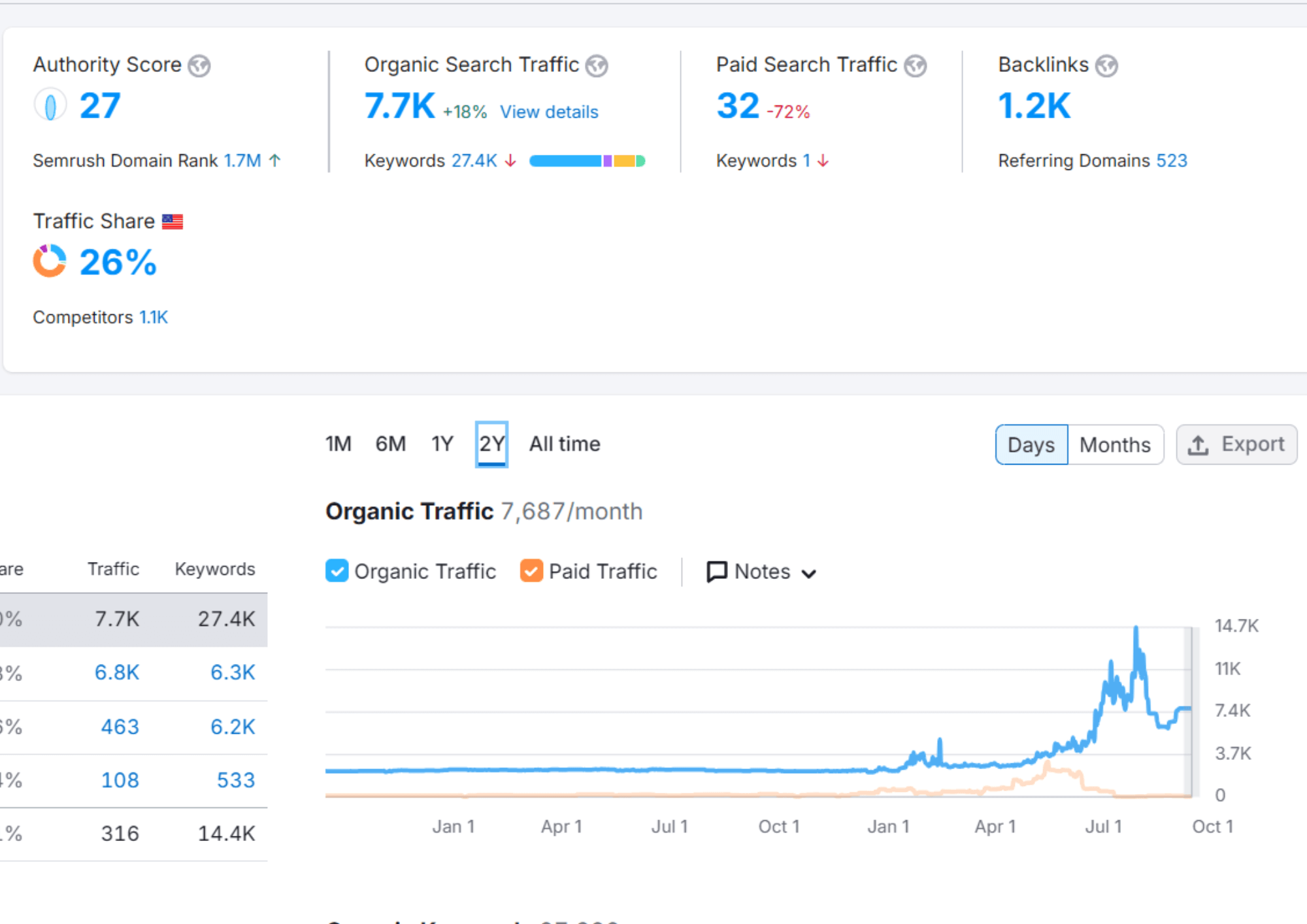 700% Organic Growth for an EdTech Platform!