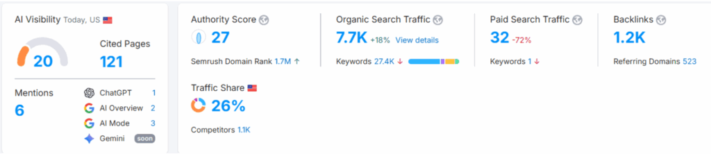 An image showing the ai overviews of the client alongside the backlink and authority data
