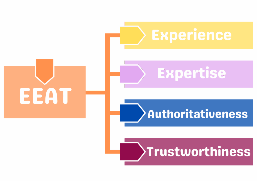 an image of Google's EEAT